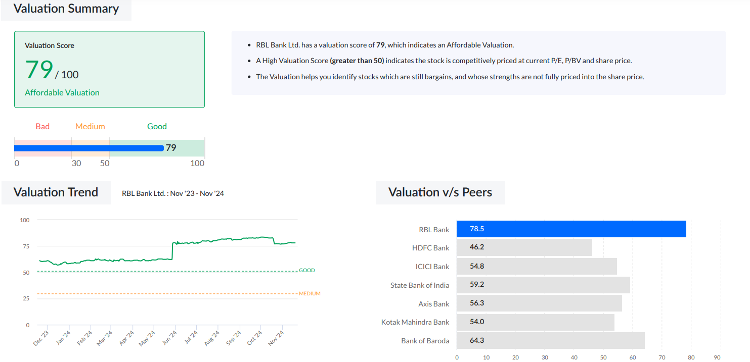 RBL Bank - Valuation